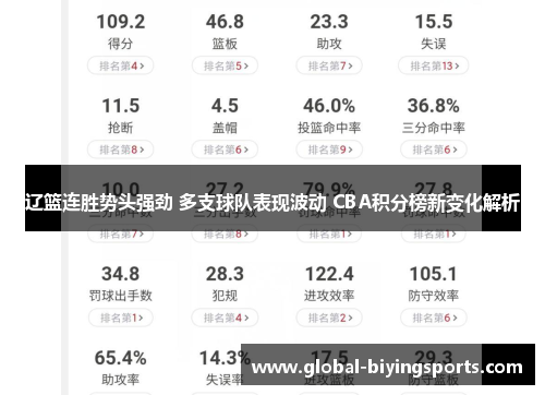 辽篮连胜势头强劲 多支球队表现波动 CBA积分榜新变化解析